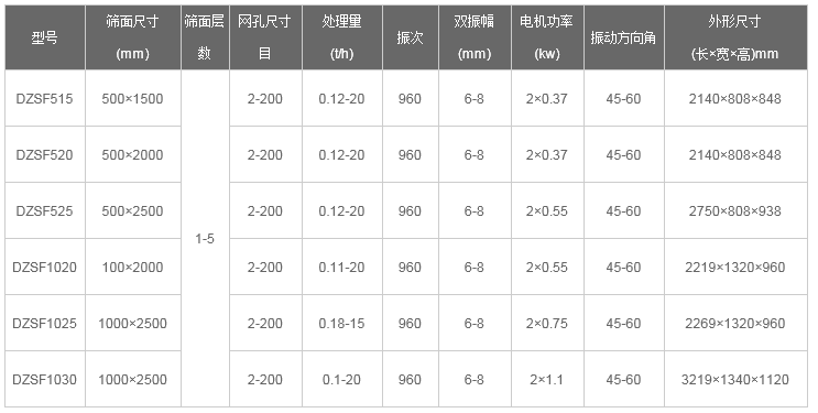 尿素顆粒直線振動(dòng)篩型號