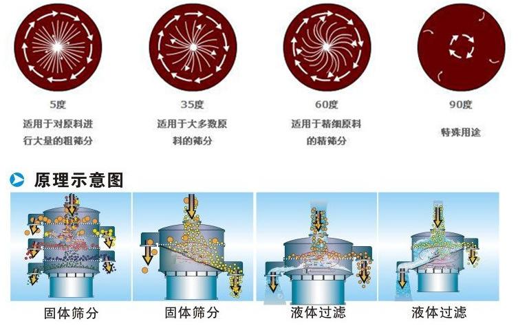 豆?jié){振動篩工作原理：振動電機偏心塊的夾角設置：5°：適用于對原料進行大量的粗篩35°適用于多數(shù)原料的篩分。60°適用于精細原料的精篩分。90°特殊用途。