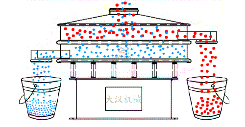玉米振動(dòng)篩的工作原理：物料從進(jìn)料口進(jìn)入篩箱內(nèi)，通過(guò)振動(dòng)電機(jī)的不斷振動(dòng)與篩孔大小的控制從而實(shí)現(xiàn)物料的篩分目的