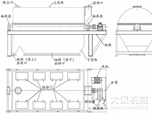 滾筒篩結(jié)構(gòu)：進(jìn)料口，軸承座，機(jī)架，下殼機(jī)，細(xì)料出料口，粗料出料口，軸承座，除塵口，上殼體。
