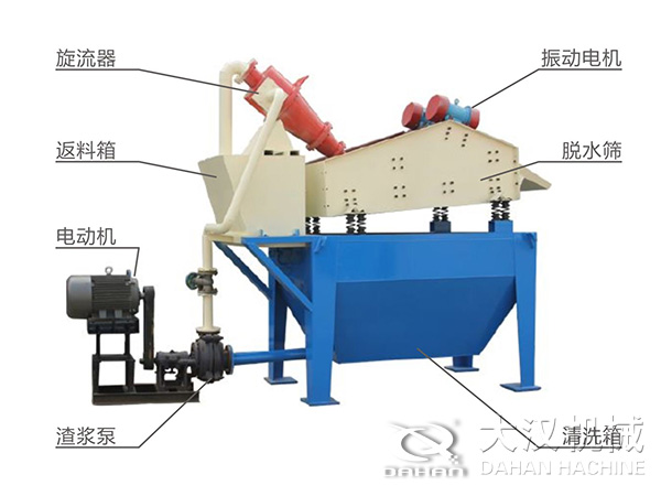 脫水振動篩由旋流器，返料箱，電動機，渣漿泵，振動電機，脫水篩，清洗箱等組成