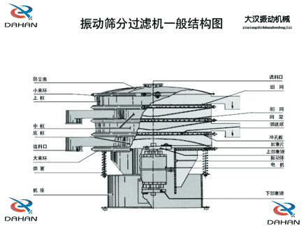 移動(dòng)式振動(dòng)篩結(jié)構(gòu)：防塵蓋，小束環(huán)，中框，底框，出料口，進(jìn)料口，沖孔板電機(jī)等。