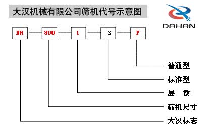 移動(dòng)式振動(dòng)篩代號(hào)示意圖：DH：大漢標(biāo)志，800：篩機(jī)尺寸1：層數(shù)S：標(biāo)準(zhǔn)型P：普通型。