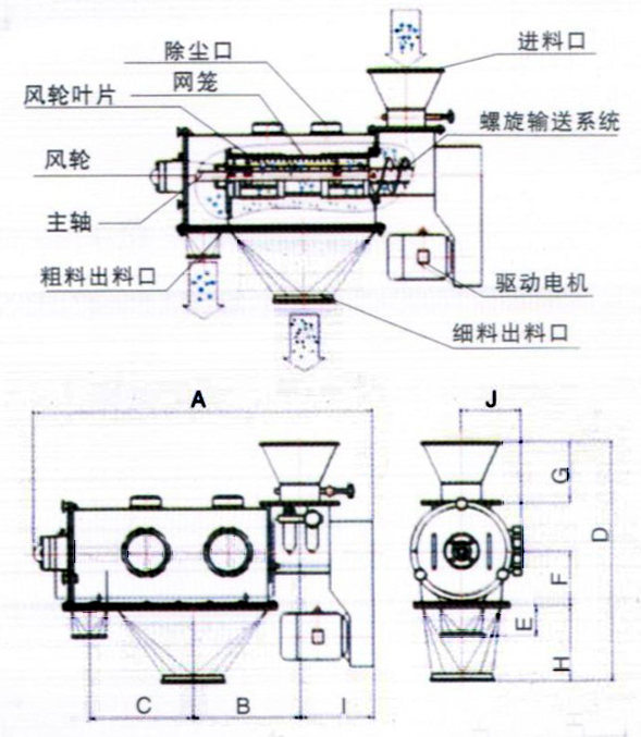 臥式氣流篩結(jié)構(gòu)示意圖：除塵口，網(wǎng)籠，進(jìn)料口，風(fēng)輪，主軸，粗料出料口，驅(qū)動(dòng)電機(jī)，細(xì)料出料口。