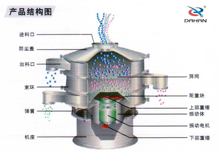 全不銹鋼振動篩結(jié)構(gòu)進(jìn)料口，束環(huán)，機座，篩網(wǎng)，配重塊，振動體，下部重錘，彈簧等。