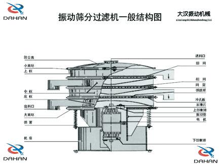 DH-800振動篩產(chǎn)品結(jié)構(gòu)：防塵蓋，小束環(huán)，上框，中框，底框，大束環(huán) ，機(jī)座，進(jìn)料口，沖孔板等。