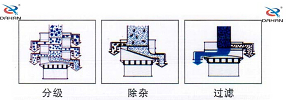 食品振動(dòng)篩工作原理：物料進(jìn)入篩體內(nèi)依靠振動(dòng)電機(jī)的振動(dòng)，促使篩網(wǎng)的篩分，并且實(shí)現(xiàn)物料在篩網(wǎng)上的分級(jí)作用。