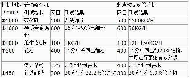 超聲波振動(dòng)篩與普通篩分機(jī)對比分析：測試物料：碳化硅普通篩分機(jī)無法篩分，超聲波振動(dòng)篩能夠?qū)崿F(xiàn)：1500kg/h的速度篩分，硬質(zhì)合金鎢粉600目普通振動(dòng)篩15粉狀沒篩出細(xì)分，超聲波振動(dòng)篩30kg/h維生素C粉100目普通振動(dòng)篩篩分結(jié)果：1kg/h超聲波振動(dòng)篩篩分結(jié)果：120-150kg/h