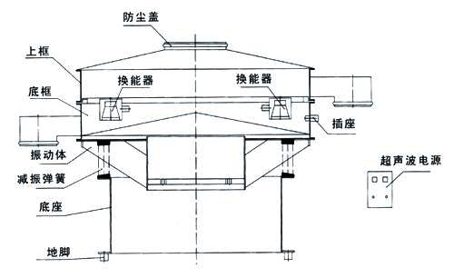 超聲波振動(dòng)篩內(nèi)部結(jié)構(gòu)圖：防塵蓋，上框，底框，換能器，振動(dòng)體，減振彈簧，底座，地腳，超聲波電源。