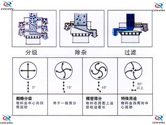 單層振動(dòng)篩結(jié)構(gòu)原理圖：概略分級(jí)：物料由中心向四周運(yùn)動(dòng)，用于一般篩分。精密篩分：物料在篩面上運(yùn)動(dòng)軌跡較長(zhǎng)，特殊用途：物料由四周向中心運(yùn)動(dòng)。