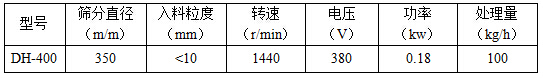 篩分直徑mm：350，入料粒度mm：<10轉(zhuǎn)速r/min：1440電壓V：380功率kw：0.18處理量kg/h：100