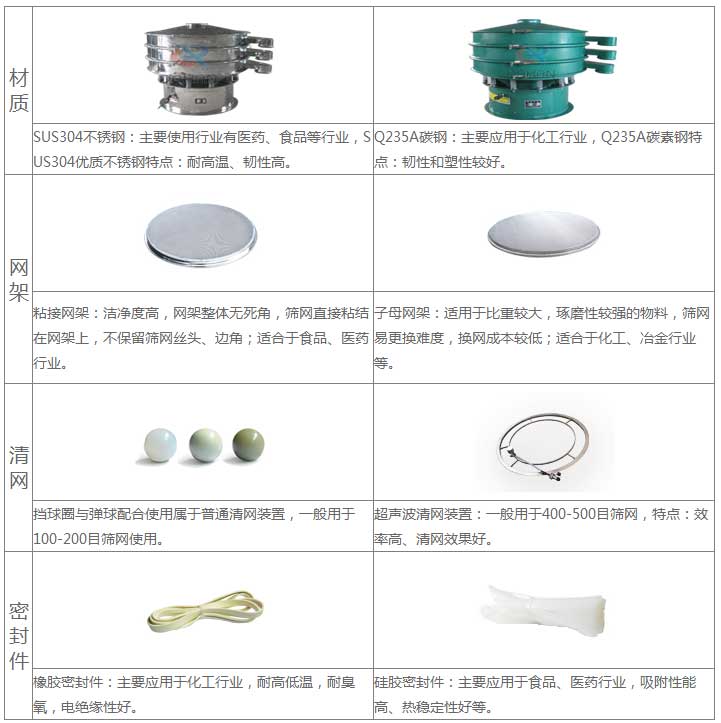 氣體保護(hù)超聲波振動篩的優(yōu)勢：材質(zhì)優(yōu)勢：304不銹鋼：主要使用行業(yè)有：醫(yī)藥，食品等行業(yè)，US304優(yōu)質(zhì)不銹鋼特點：耐高溫，韌性高。子母網(wǎng)架結(jié)構(gòu)：適用于比重較大，磨琢性較強的物料，篩網(wǎng)已更換，換網(wǎng)成本低：適合于化工，冶金行業(yè)等。超聲波清網(wǎng)裝置：一般于400-500目篩網(wǎng)，特點：效率高，清網(wǎng)效果好。硅膠密封件：主要應(yīng)用于食品，醫(yī)藥行業(yè)，吸附性能高，熱穩(wěn)定性好等。
