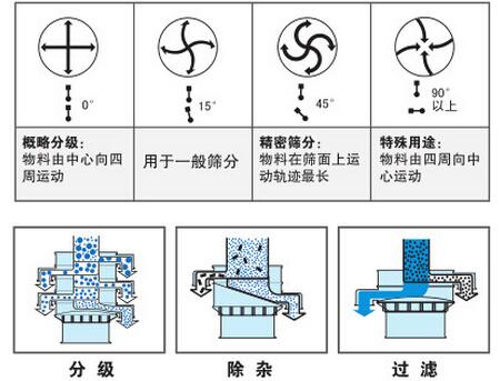 氣體保護振動篩篩分功能：分為：分級，除雜，過濾。概率分級：物料由中心向四周運動，用于一般篩分，精密篩分：物料在篩面上運動軌跡最長，特殊用途：物料由四周向中心運動。