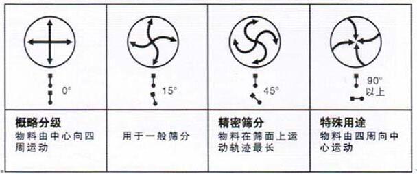 移動(dòng)式旋振篩調(diào)整電機(jī)角度說(shuō)明：概略分級(jí)：物料由中心向四周運(yùn)動(dòng)，用于一般篩分，精密篩分：物料在篩面上運(yùn)動(dòng)軌跡較長(zhǎng)，特殊用途：物料有四周向中心運(yùn)動(dòng)。