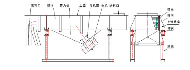 1035直線振動篩結構：出料口，篩體，傳力板，上蓋，電機座，電機，進料口，篩框，篩網(wǎng)，上彈簧座，底腿。