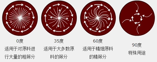 調(diào)節(jié)電機(jī)上、下兩端的相位角，可以改變物料在篩面上的運(yùn)動(dòng)軌跡