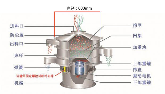 直徑600型振動篩結構圖：防塵蓋，大束環(huán)，中框，網架，粗出料口，中框，擋球環(huán)，細出料口等。