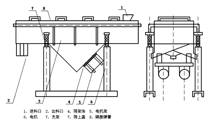 多層直線振動(dòng)篩內(nèi)部結(jié)構(gòu)主要有網(wǎng)架，篩網(wǎng)，電機(jī)，振動(dòng)彈簧等