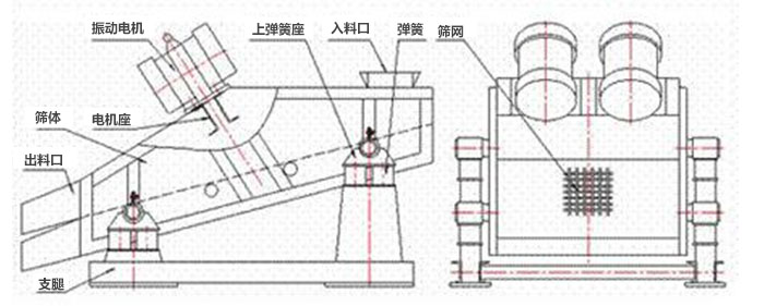 礦用振動(dòng)篩結(jié)構(gòu)：彈簧，上彈簧，振動(dòng)電機(jī)，電機(jī)座，篩網(wǎng)，出料口，直推等。