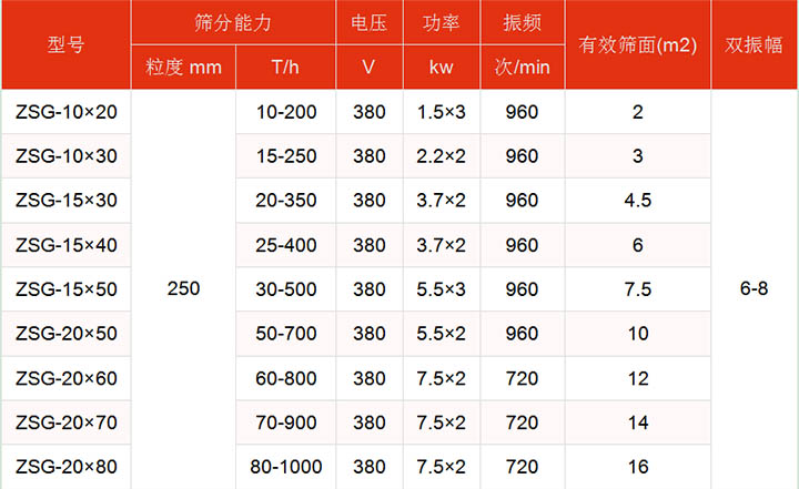 洗煤振動(dòng)篩技術(shù)參數(shù)主要展示：有效篩面2-16㎡，功率：1.5-7.5kw篩分能力t/h10-1000.