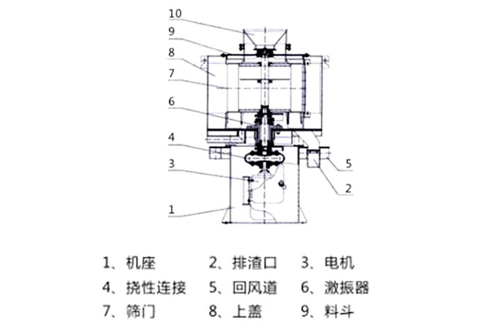 氣流篩結(jié)構(gòu)：1：機座2：排渣口3：電機5：回風(fēng)道8：上蓋。