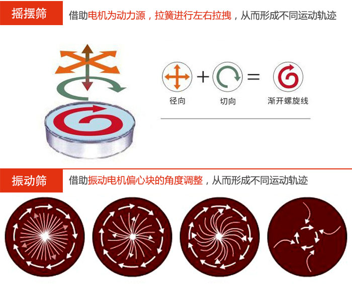 搖擺篩：借助電機(jī)為動(dòng)力源，拉簧進(jìn)行左右拉拽，從而形成不同運(yùn)動(dòng)軌跡振動(dòng)篩：借助振動(dòng)電機(jī)偏心塊的角度調(diào)整，從而形成不同運(yùn)動(dòng)軌跡。