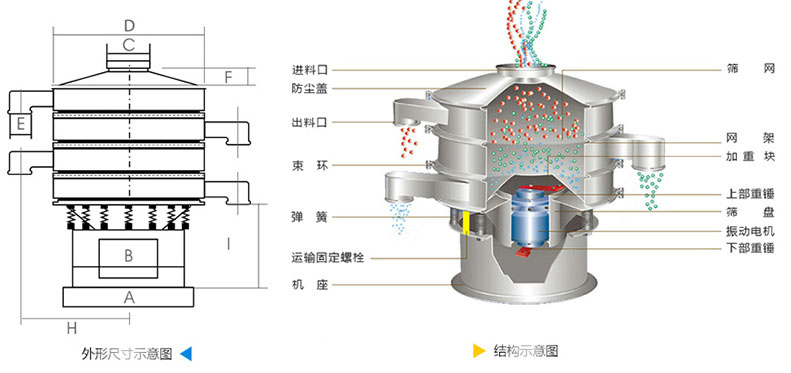 結(jié)構(gòu)：進(jìn)料口，防塵蓋，上框，網(wǎng)架，小束環(huán)，粗出料口，大束環(huán)，減振彈簧，電機(jī)，下部重錘，高框等。