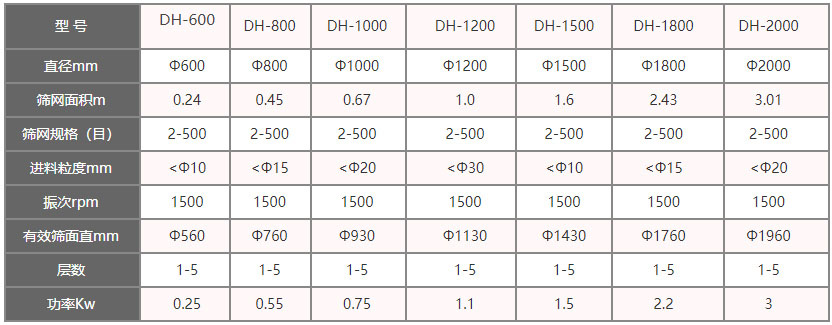 功率kw：0.25-3，層數(shù)：1-5層，有效篩面直徑mm：560-1960