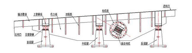 振動(dòng)輸送機(jī)主要由槽體、槽架、底架、主振簧、導(dǎo)向板、隔振簧、驅(qū)動(dòng)裝置及進(jìn)出料口等組成。