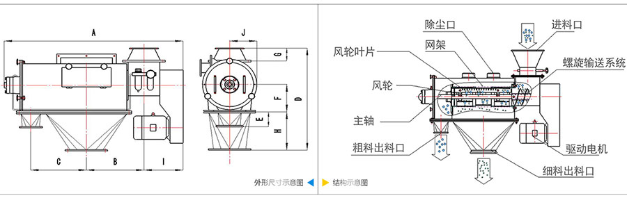 氣旋篩分機結(jié)構(gòu)：除塵口，網(wǎng)籠，風(fēng)輪葉片，風(fēng)輪，主軸，粗料出料口，進料口，螺旋輸送系統(tǒng)，驅(qū)動電機等。