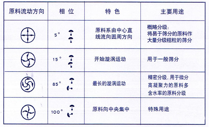 移動(dòng)式旋振篩概略分級(jí)：物料由中心向四周運(yùn)動(dòng)，用于一般篩分，精密篩分：物料在篩面上運(yùn)動(dòng)軌跡較長(zhǎng)，特殊用途：物料有四周向中心運(yùn)動(dòng)。