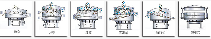 醫(yī)藥振動(dòng)篩篩分功能有：除雜，分級(jí)，過(guò)濾，直泄式，閘門式，加緣式等多種可定制結(jié)構(gòu)。