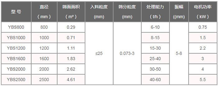 搖擺篩技術(shù)參數(shù)：直徑（m）：800-2500篩面面積（㎡）：0.29-4。61入料粒度（mm）：<25篩分粒度（mm）：0.073-3處理量（t/h）：6-60