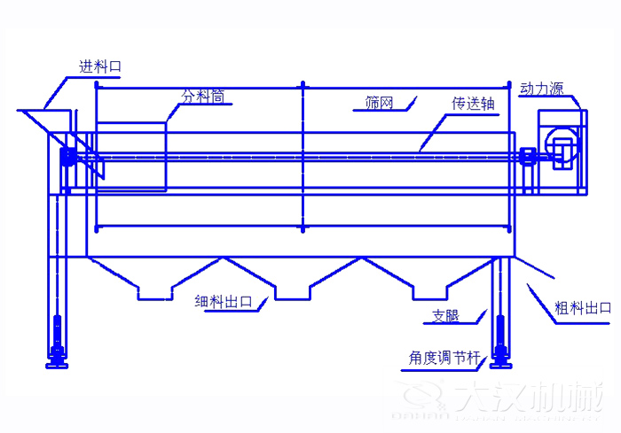 滾筒篩篩沙機(jī)結(jié)構(gòu)組成：進(jìn)料口，分料筒，篩網(wǎng)，傳送軸，動(dòng)力源，細(xì)料出口支腿，角度調(diào)節(jié)桿，粗料出口。