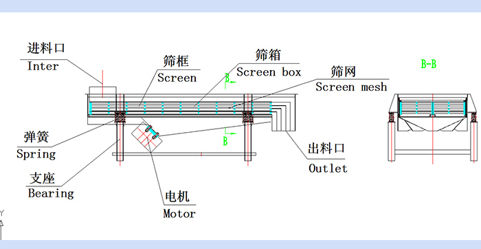 直線振動篩結(jié)構(gòu)圖：進料口，篩框，篩箱，篩網(wǎng)，出料口，彈簧，支座，電機，出料口。
