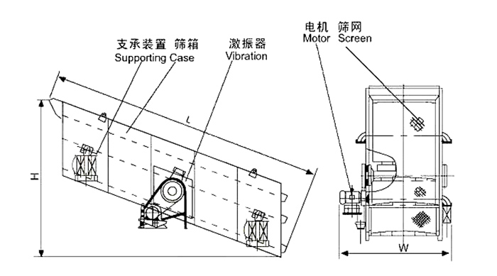 礦用振動篩結(jié)構(gòu)：支撐裝置，篩箱，激振器，電機，篩網(wǎng)等。