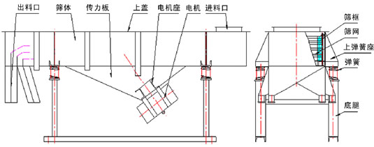 1030直線振動篩結(jié)構(gòu)：出料口，篩體，傳力板，上蓋，電機座，電機，進(jìn)料口，篩框，篩網(wǎng)，上彈簧座，彈簧等。