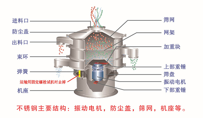 網(wǎng)架，篩網(wǎng)，機(jī)座，出料口，防塵蓋，篩盤等。