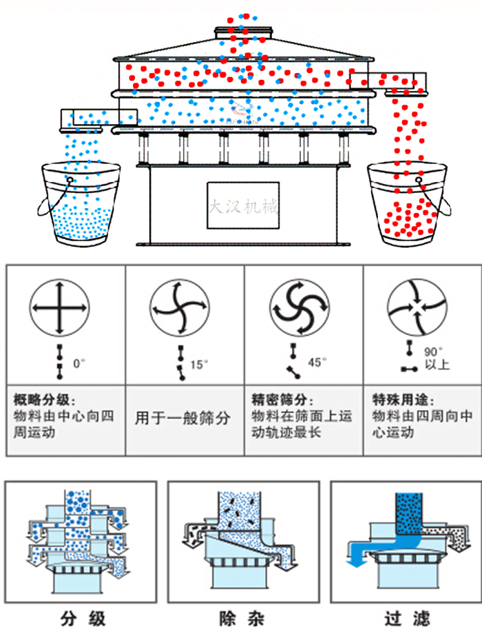 旋振篩工作原理和偏心塊夾角角度調(diào)整：0度屬于概略分級：物料由中心向四周運動。15度用于一般篩分，45度精密篩分物料在篩面上運動軌跡最長。90度特殊用途物料有四周向中間運動。