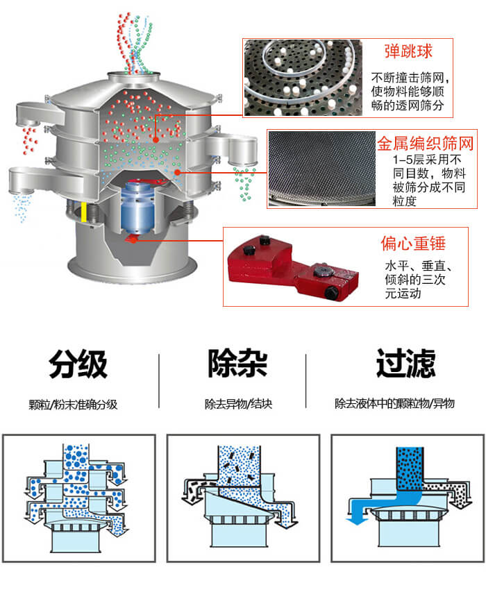 食品振動篩利用振動電機(jī)作為振動源進(jìn)行振動，并且實(shí)現(xiàn)物料的篩分目的。