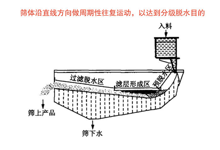 礦用脫水篩物料篩分流程物料從入料口進(jìn)入經(jīng)過預(yù)脫水區(qū)，濾層形成區(qū)，過濾脫水區(qū)然后產(chǎn)生篩上物于篩下物。