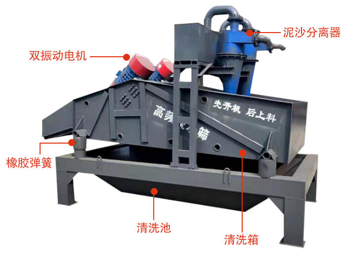 礦用脫水篩主要結(jié)構(gòu)：雙振動(dòng)電機(jī)，橡膠彈簧，泥沙分離器清洗池，清洗箱。