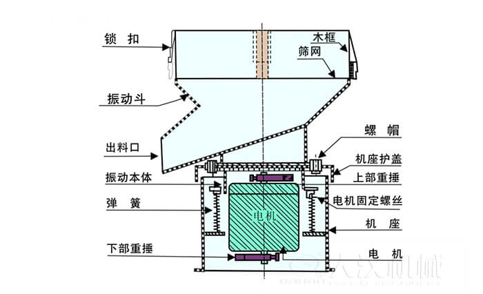 450過濾篩機結(jié)構(gòu)組成：吊鉤，框架，料斗，排料口，螺帽，蓋子，振體，彈簧，下部重錘，軟管，螺栓。