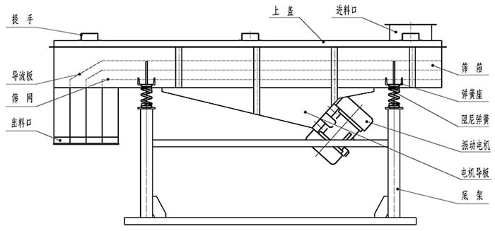 小麥清理振動篩結構：出料口，振動電機，支撐架，彈簧，進料口。
