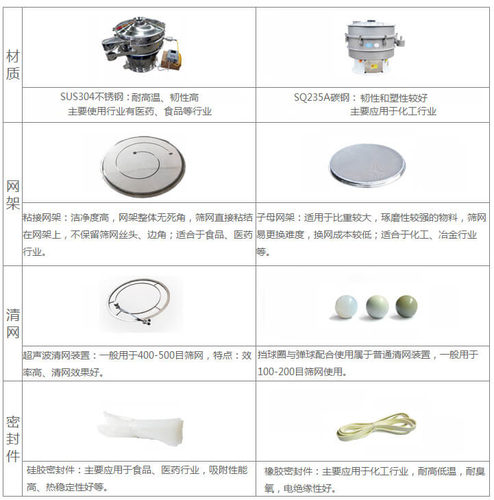超聲波旋振篩與普通旋振篩相比有什么優(yōu)點(diǎn)：材質(zhì)不銹鋼材質(zhì)主要使用行業(yè)有：醫(yī)藥，食品等行業(yè)優(yōu)質(zhì)不銹鋼特點(diǎn)：耐高溫，韌性高。碳鋼：主要應(yīng)用于化工行業(yè)，碳素鋼特點(diǎn)：韌性和塑性較好。網(wǎng)架：粘接網(wǎng)架：潔凈度高，網(wǎng)架整體無死角，篩網(wǎng)直接粘接在網(wǎng)架上，不保留篩網(wǎng)絲頭，邊角，適合于食品，醫(yī)藥行業(yè)。子母架：適用于比重較大，磨琢性較強(qiáng)的物料，篩網(wǎng)易更換，換網(wǎng)成本較低：適合化工，冶金行業(yè)等使用。清網(wǎng)：擋球圈與彈跳球配合使用于普通清網(wǎng)裝置，一般用于100-200目篩網(wǎng)使用。超聲波清網(wǎng)裝置：一般用于400-500目篩網(wǎng)，特點(diǎn)：效率高，清網(wǎng)效果好。密封件：橡膠密封件：主要應(yīng)用于化工行業(yè)，耐高低溫，耐臭氧，電絕緣性好。硅膠密封件：主要應(yīng)用于食品，醫(yī)藥行業(yè)，吸附性能高，熱穩(wěn)定性好等。