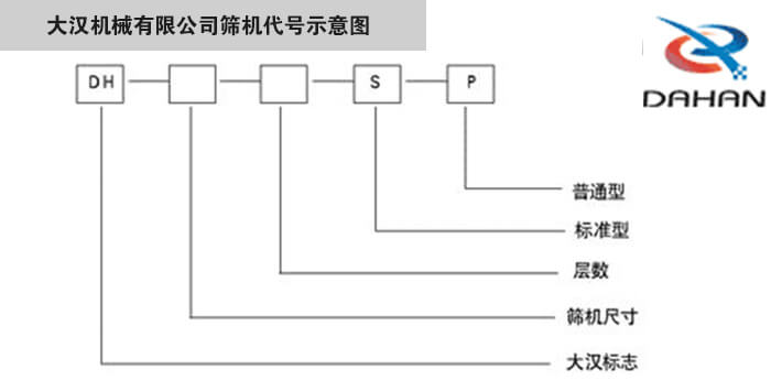 旋振篩型號(hào)示意圖大漢機(jī)械有限公司篩機(jī)代號(hào)示意圖：DH：大漢標(biāo)志。S：標(biāo)準(zhǔn)型P：普通型。